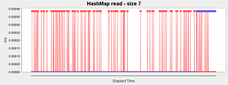 HashMap read - size 7